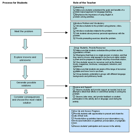 student and teacher roles in problem-based learning