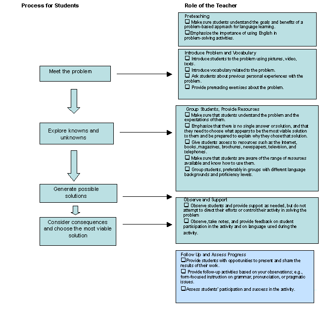 student and teacher roles in problem-based learning